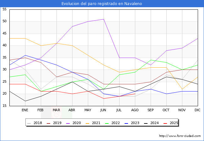 Evolucin de los datos de parados para el Municipio de Navaleno hasta Agosto del 2025.