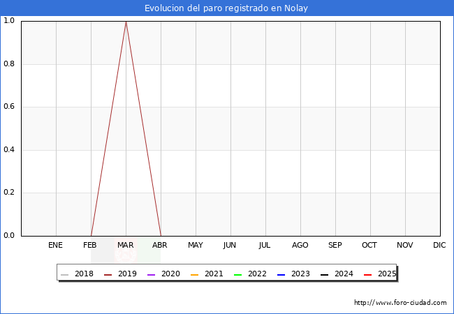 Evolucin de los datos de parados para el Municipio de Nolay hasta Agosto del 2025.