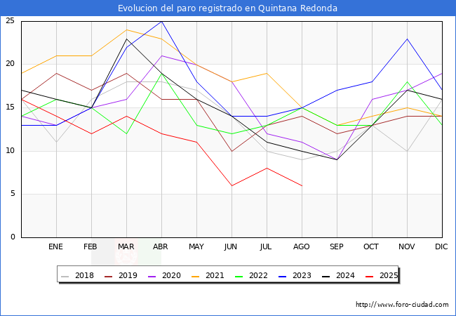 Evoluci�n de los datos de parados para el Municipio de Quintana Redonda hasta Agosto del 2025.