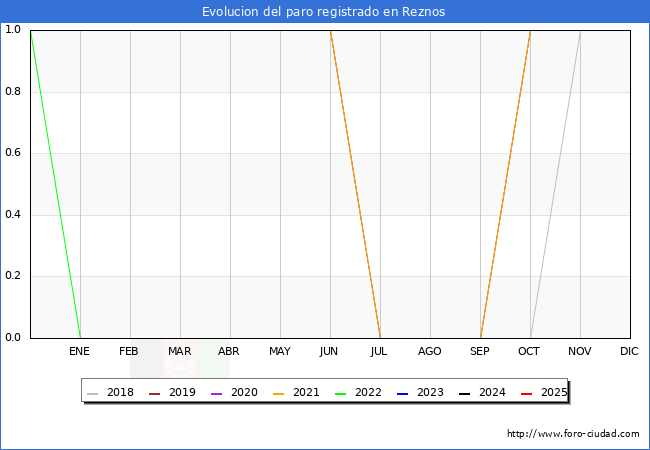 Evolucin de los datos de parados para el Municipio de Reznos hasta Agosto del 2025.
