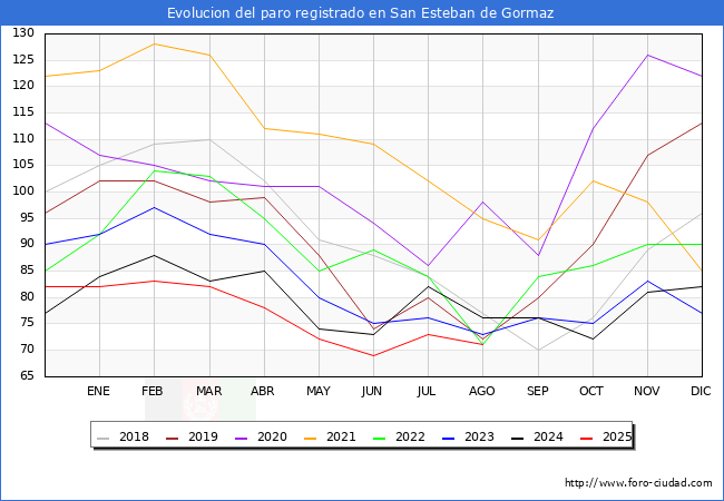 Evoluci�n de los datos de parados para el Municipio de San Esteban de Gormaz hasta Agosto del 2025.
