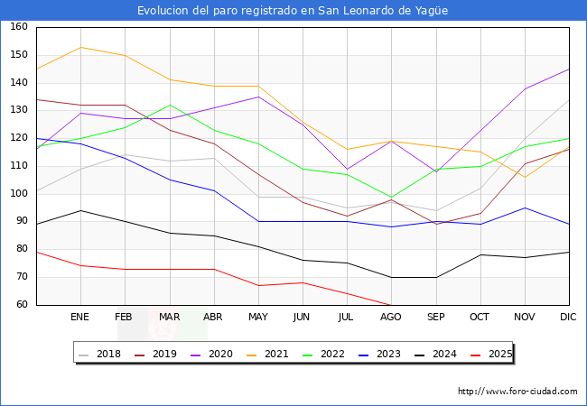 Evolucin de los datos de parados para el Municipio de San Leonardo de Yage hasta Agosto del 2025.