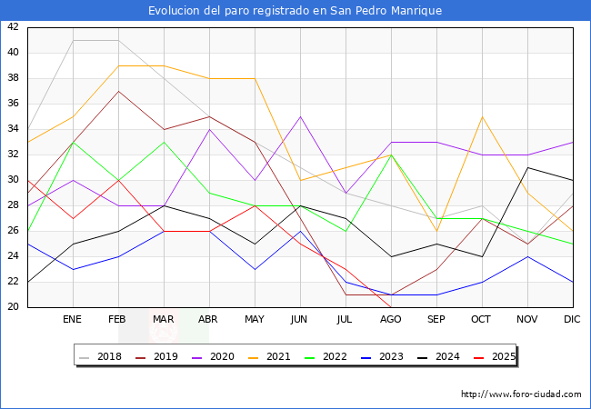 Evolucin de los datos de parados para el Municipio de San Pedro Manrique hasta Agosto del 2025.