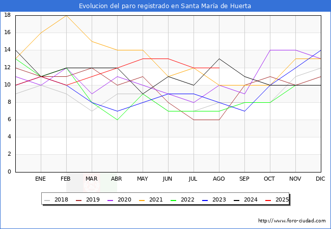 Evolucin de los datos de parados para el Municipio de Santa Mara de Huerta hasta Agosto del 2025.