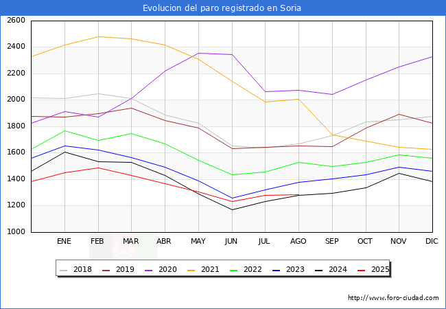 Evoluci�n de los datos de parados para el Municipio de Soria hasta Agosto del 2025.