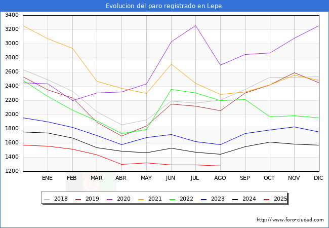 Evoluci�n de los datos de parados para el Municipio de Lepe hasta Agosto del 2025.