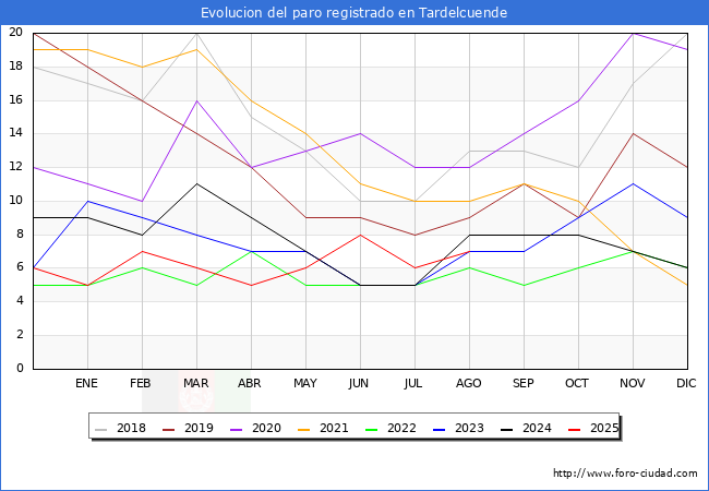 Evoluci�n de los datos de parados para el Municipio de Tardelcuende hasta Agosto del 2025.