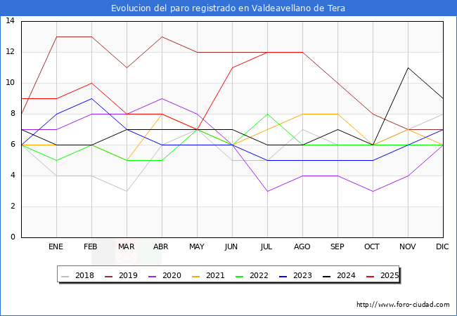 Evolucin de los datos de parados para el Municipio de Valdeavellano de Tera hasta Agosto del 2025.
