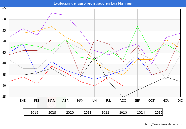Evolucin de los datos de parados para el Municipio de Los Marines hasta Agosto del 2025.