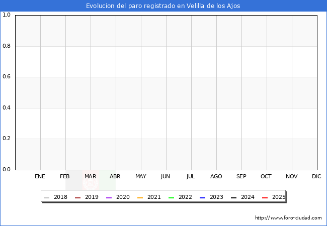 Evoluci�n de los datos de parados para el Municipio de Velilla de los Ajos hasta Agosto del 2025.