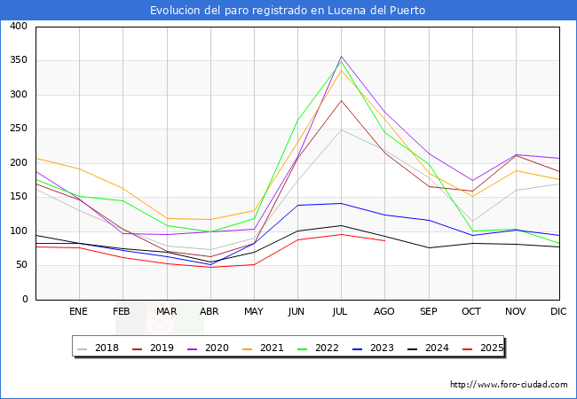 Evolucin de los datos de parados para el Municipio de Lucena del Puerto hasta Agosto del 2025.
