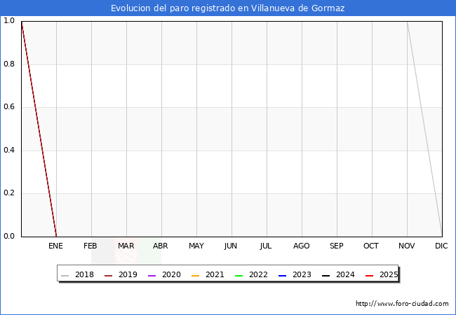 Evolucin de los datos de parados para el Municipio de Villanueva de Gormaz hasta Agosto del 2025.