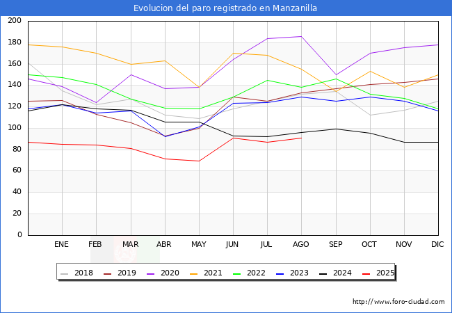 Evolucin de los datos de parados para el Municipio de Manzanilla hasta Agosto del 2025.