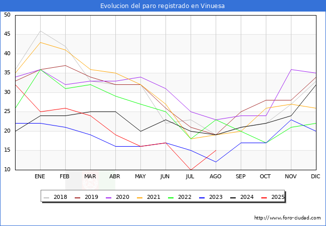 Evolucin de los datos de parados para el Municipio de Vinuesa hasta Agosto del 2025.