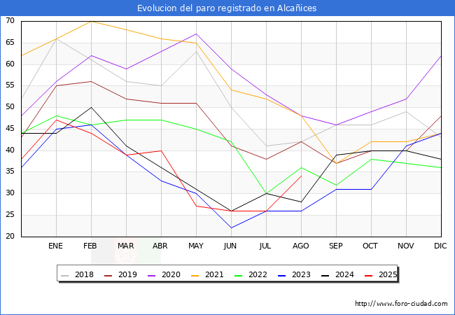Evoluci�n de los datos de parados para el Municipio de Alca�ices hasta Agosto del 2025.