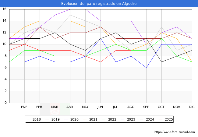 Evoluci�n de los datos de parados para el Municipio de Algodre hasta Agosto del 2025.