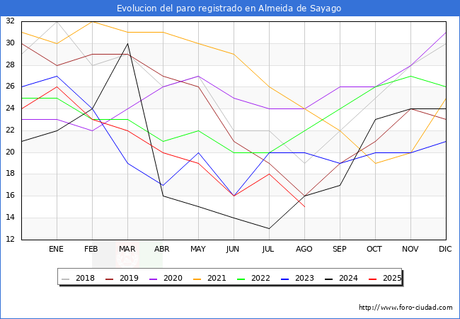 Evolucin de los datos de parados para el Municipio de Almeida de Sayago hasta Agosto del 2025.