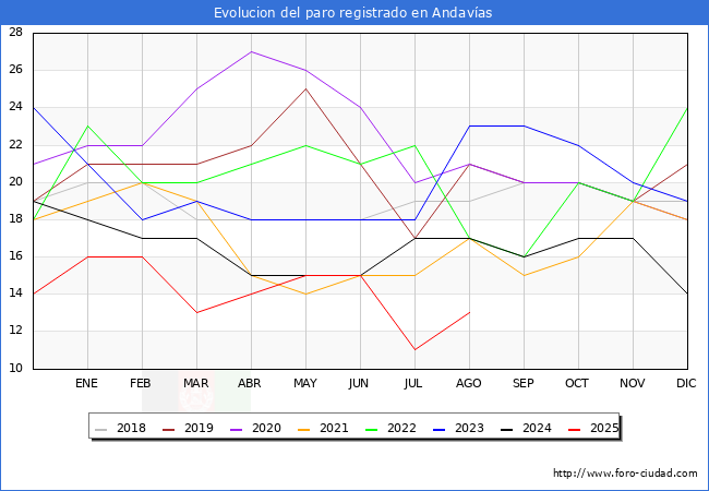 Evoluci�n de los datos de parados para el Municipio de Andav�as hasta Agosto del 2025.