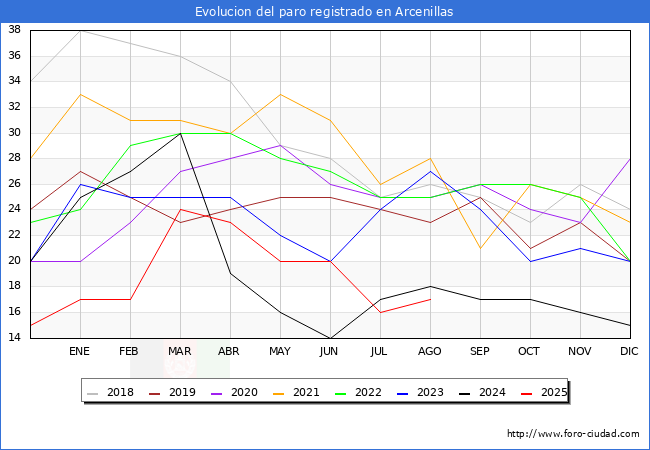 Evolucin de los datos de parados para el Municipio de Arcenillas hasta Agosto del 2025.