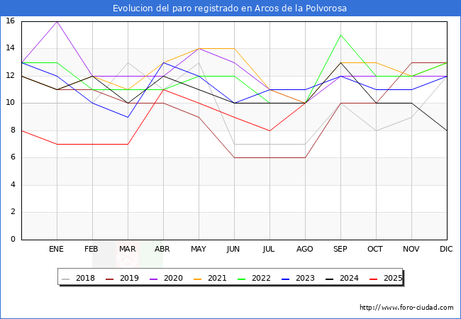 Evolucin de los datos de parados para el Municipio de Arcos de la Polvorosa hasta Agosto del 2025.