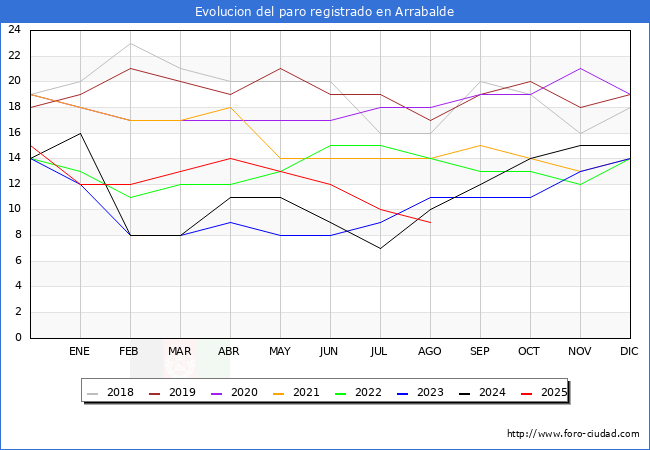 Evoluci�n de los datos de parados para el Municipio de Arrabalde hasta Agosto del 2025.