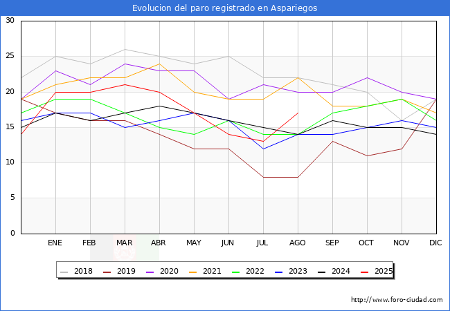 Evolucin de los datos de parados para el Municipio de Aspariegos hasta Agosto del 2025.