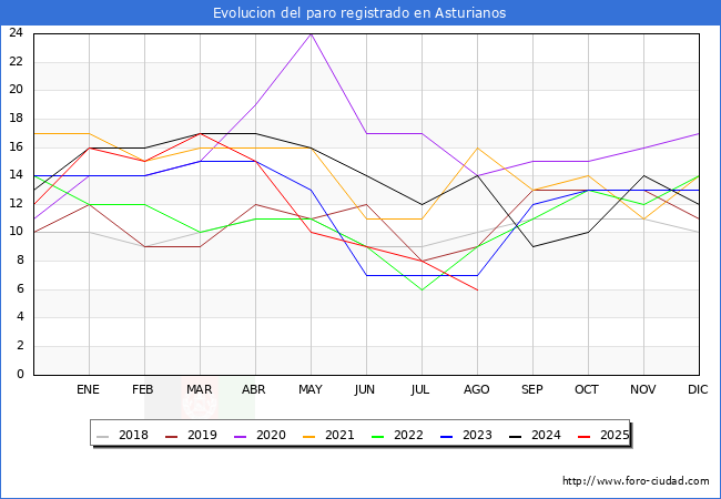 Evolucin de los datos de parados para el Municipio de Asturianos hasta Agosto del 2025.