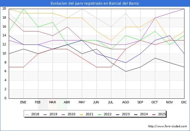Evoluci�n de los datos de parados para el Municipio de Barcial del Barco hasta Agosto del 2025.