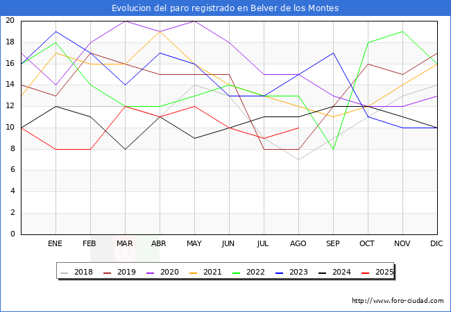 Evolucin de los datos de parados para el Municipio de Belver de los Montes hasta Agosto del 2025.