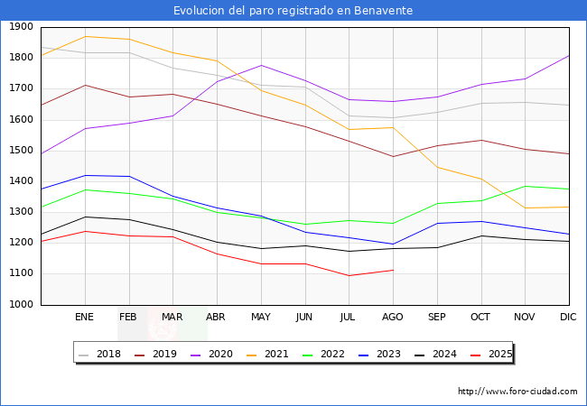 Evolucin de los datos de parados para el Municipio de Benavente hasta Agosto del 2025.