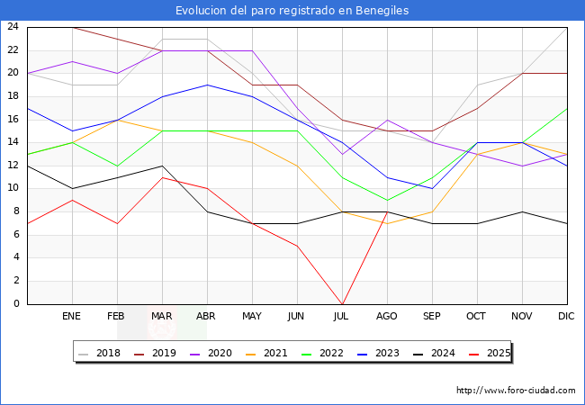 Evolucin de los datos de parados para el Municipio de Benegiles hasta Agosto del 2025.