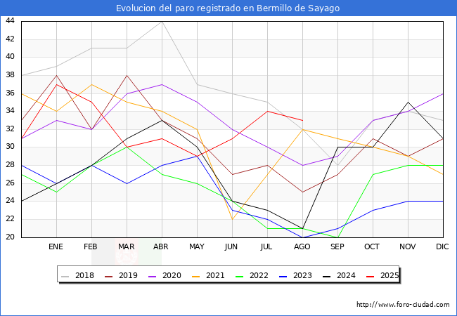 Evolucin de los datos de parados para el Municipio de Bermillo de Sayago hasta Agosto del 2025.