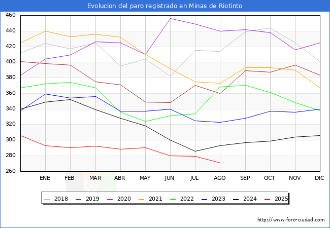 Evolucin de los datos de parados para el Municipio de Minas de Riotinto hasta Agosto del 2025.