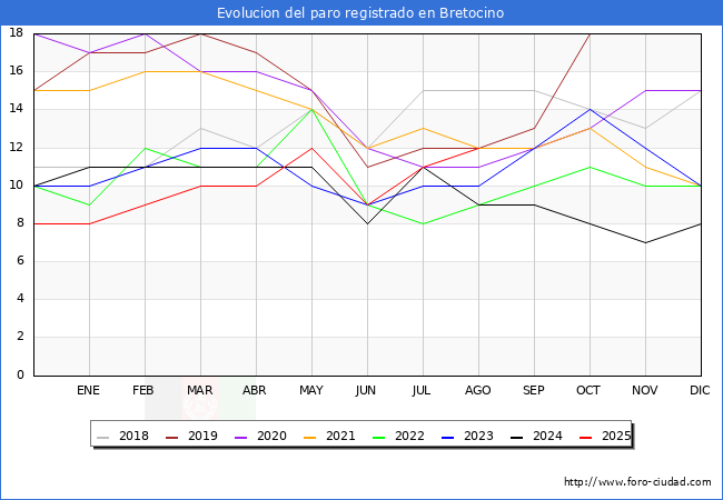 Evolucin de los datos de parados para el Municipio de Bretocino hasta Agosto del 2025.