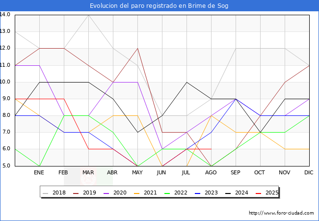 Evoluci�n de los datos de parados para el Municipio de Brime de Sog hasta Agosto del 2025.