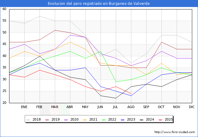 Evoluci�n de los datos de parados para el Municipio de Burganes de Valverde hasta Agosto del 2025.