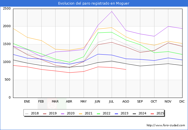 Evolucin de los datos de parados para el Municipio de Moguer hasta Agosto del 2025.