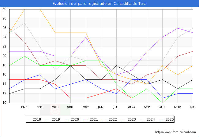 Evoluci�n de los datos de parados para el Municipio de Calzadilla de Tera hasta Agosto del 2025.