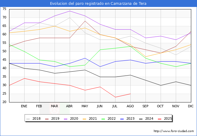 Evoluci�n de los datos de parados para el Municipio de Camarzana de Tera hasta Agosto del 2025.