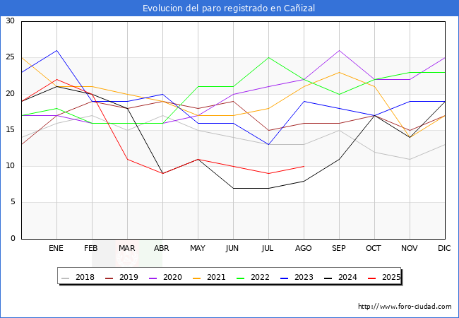 Evolucin de los datos de parados para el Municipio de Caizal hasta Agosto del 2025.