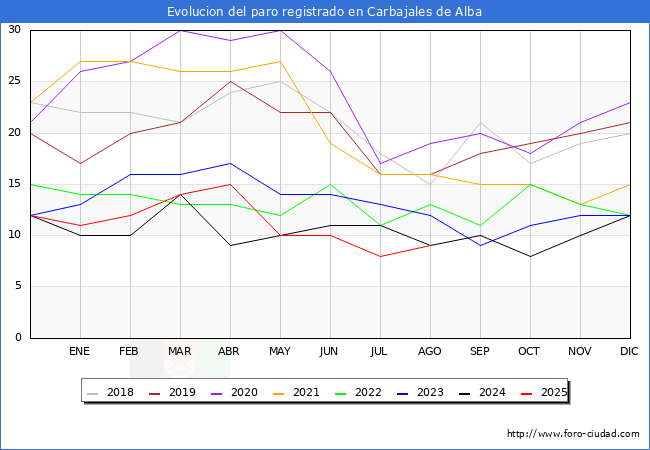 Evolucin de los datos de parados para el Municipio de Carbajales de Alba hasta Agosto del 2025.
