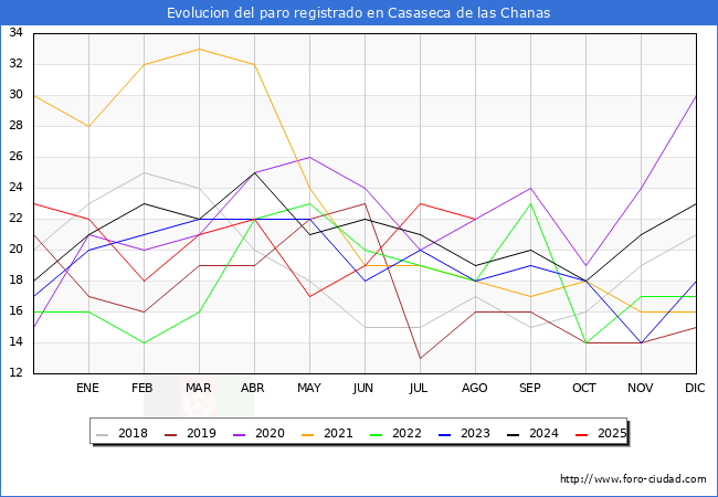 Evolucin de los datos de parados para el Municipio de Casaseca de las Chanas hasta Agosto del 2025.