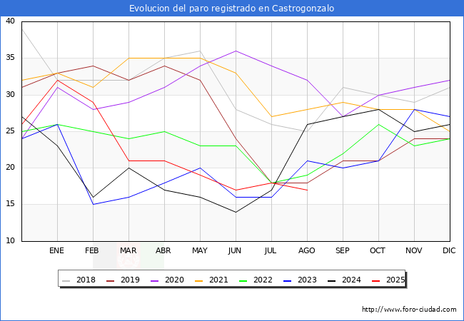 Evolucin de los datos de parados para el Municipio de Castrogonzalo hasta Agosto del 2025.