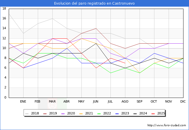 Evolucin de los datos de parados para el Municipio de Castronuevo hasta Agosto del 2025.