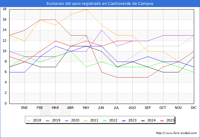 Evolucin de los datos de parados para el Municipio de Castroverde de Campos hasta Agosto del 2025.
