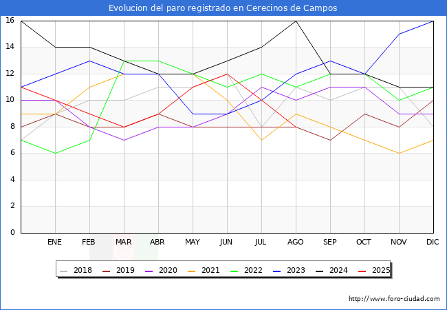 Evolucin de los datos de parados para el Municipio de Cerecinos de Campos hasta Agosto del 2025.