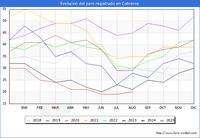 Evolucin de los datos de parados para el Municipio de Cobreros hasta Agosto del 2025.