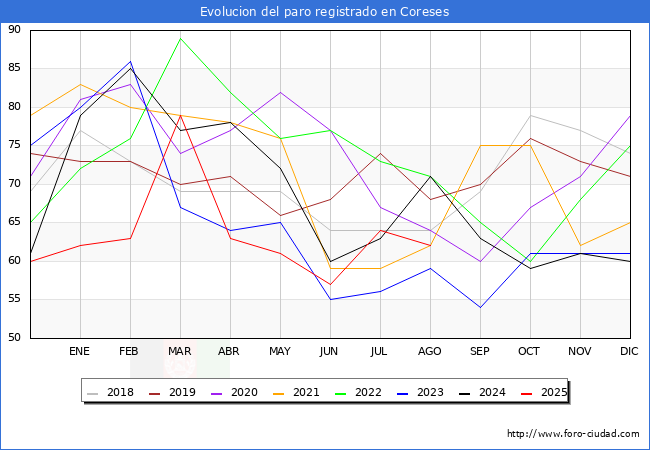 Evoluci�n de los datos de parados para el Municipio de Coreses hasta Agosto del 2025.