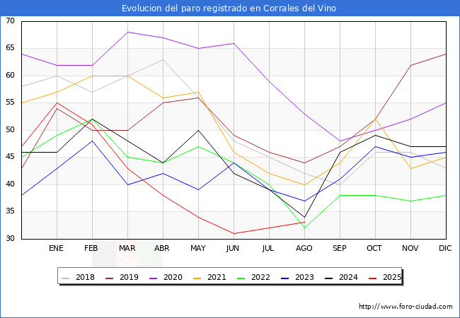 Evoluci�n de los datos de parados para el Municipio de Corrales del Vino hasta Agosto del 2025.