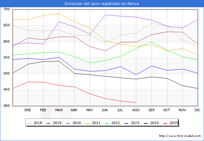 Evolucin de los datos de parados para el Municipio de Nerva hasta Agosto del 2025.